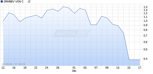 ORHBBV VON C      /Z Aktie Chart
