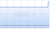 ANGEL STUDIOS, INC. Chart