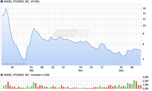 ANGEL STUDIOS Aktie Chart
