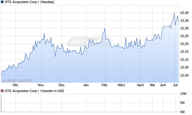OTG Acquisition Corp I Aktie Chart