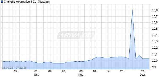 Chenghe Acquisition III Aktie Chart
