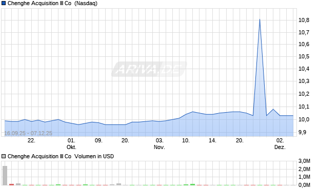 Chenghe Acquisition III Aktie Chart