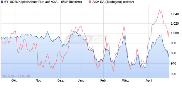 6Y 102% Kapitalschutz Plus auf AXA [BNP Paribas E. (WKN: PU992A) Chart