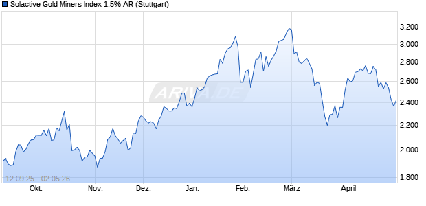 Solactive Gold Miners Index 1.5% AR Chart
