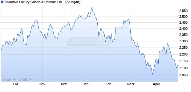 Solactive Luxury Goods & Upscale Leisure Selection . Chart
