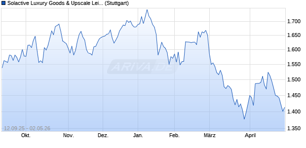 Solactive Luxury Goods & Upscale Leisure Selection . Chart