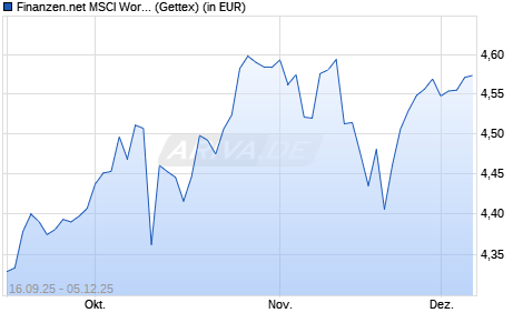 Performance des Finanzen.net MSCI World UCITS ETF Acc (WKN ETF300, ISIN FR001400YYJ0)