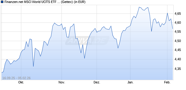 Performance des Finanzen.net MSCI World UCITS ETF Acc (WKN ETF300, ISIN FR001400YYJ0)