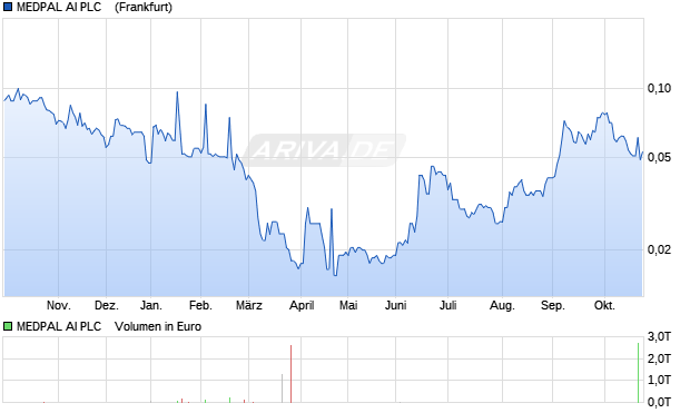 MEDPAL AI PLC   LS-,0002 Aktie Chart