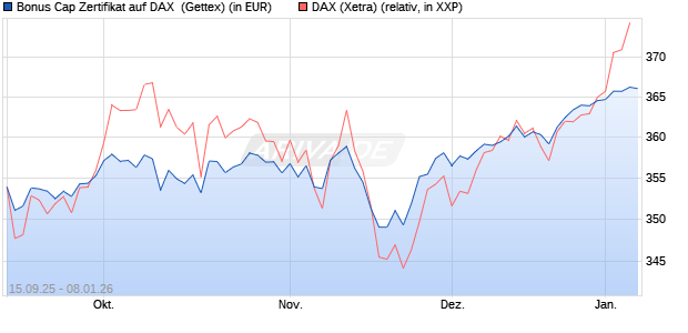 Bonus Cap Zertifikat auf DAX [UniCredit Bank GmbH] (WKN: UG9R4C) Chart