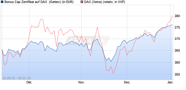 Bonus Cap Zertifikat auf DAX [UniCredit Bank GmbH] (WKN: UG9R4D) Chart