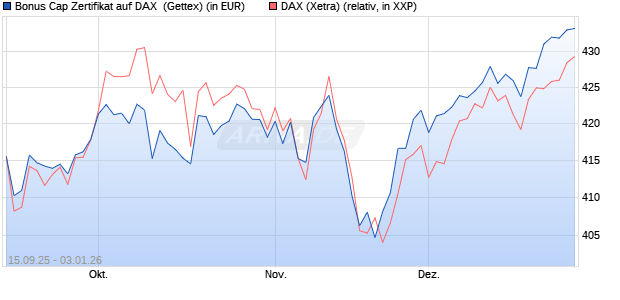 Bonus Cap Zertifikat auf DAX [UniCredit Bank GmbH] (WKN: UG9R4E) Chart