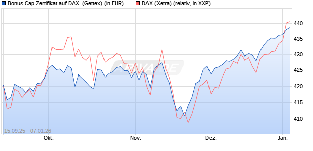 Bonus Cap Zertifikat auf DAX [UniCredit Bank GmbH] (WKN: UG9R4F) Chart