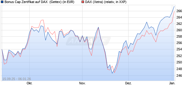 Bonus Cap Zertifikat auf DAX [UniCredit Bank GmbH] (WKN: UG9R4G) Chart