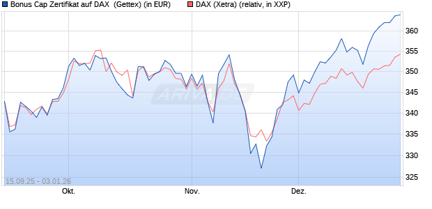 Bonus Cap Zertifikat auf DAX [UniCredit Bank GmbH] (WKN: UG9R4H) Chart