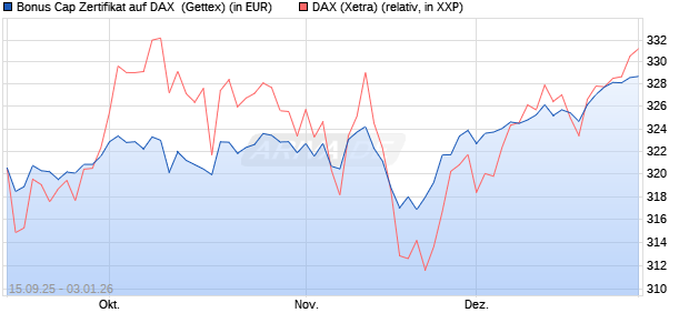 Bonus Cap Zertifikat auf DAX [UniCredit Bank GmbH] (WKN: UG9R4J) Chart