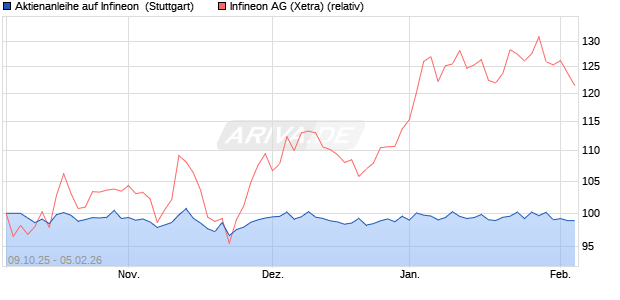 Aktienanleihe auf Infineon [UniCredit Bank GmbH] (WKN: HV4Z1E) Chart