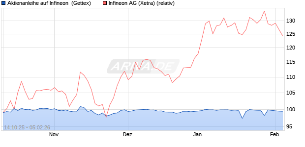 Aktienanleihe auf Infineon [UniCredit Bank GmbH] (WKN: HV4Z21) Chart