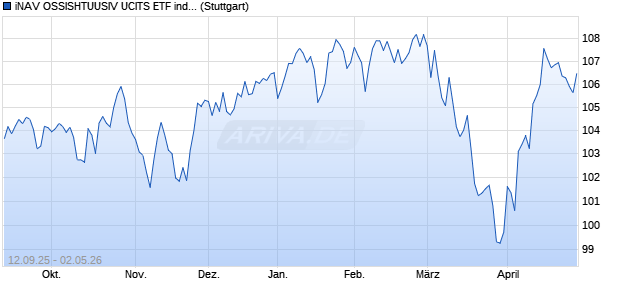 iNAV OSSISHTUUSIV UCITS ETF ind.fortl.Fondsan-w. Chart