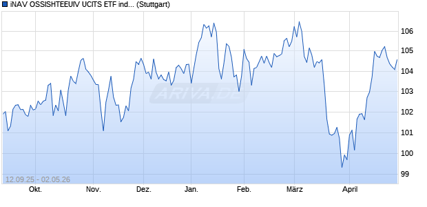 iNAV OSSISHTEEUIV UCITS ETF ind.fortl.Fondsan-w. Chart