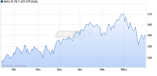 INAV IS.TB.7-10Y ETF(A)DL Chart