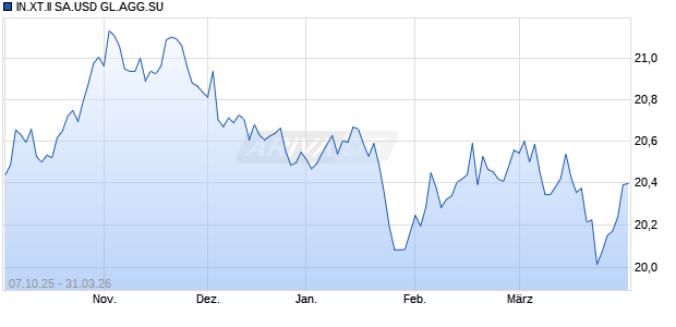 IN.XT.II SA.USD GL.AGG.SU Chart