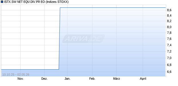 ISTX.SW NET EQU.DIV.PR EO Chart