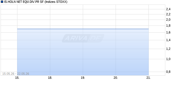 IS.HOLN NET EQU.DIV.PR SF Chart