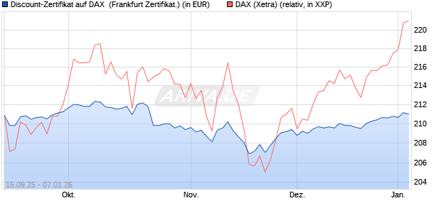 Discount-Zertifikat auf DAX [Landesbank Baden-W&uuml;rtt. (WKN: LB6BCH) Chart