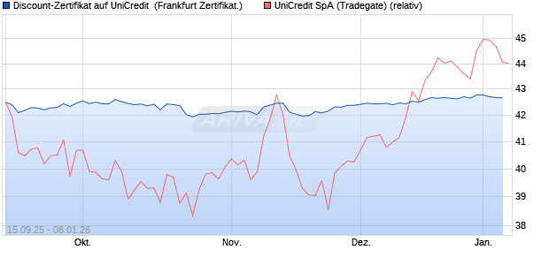 Discount-Zertifikat auf UniCredit [Landesbank Baden-. (WKN: LB6BJL) Chart