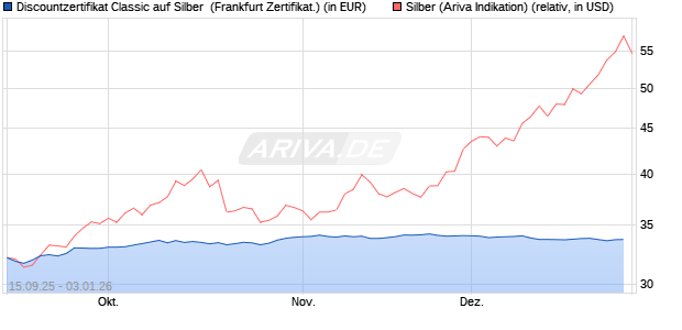 Discountzertifikat Classic auf Silber [Soci&eacute;t&eacute; G&eacute;n&eacute;ral. (WKN: FD01XA) Chart