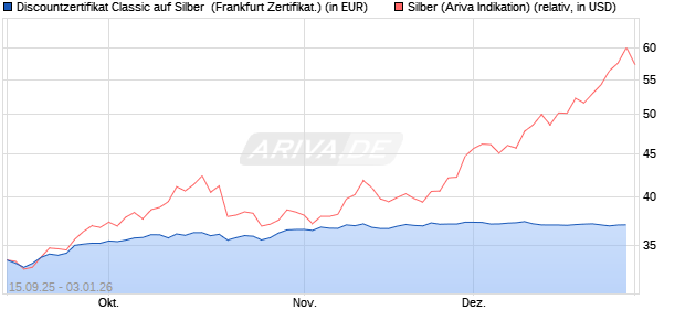 Discountzertifikat Classic auf Silber [Soci&eacute;t&eacute; G&eacute;n&eacute;ral. (WKN: FD01XC) Chart