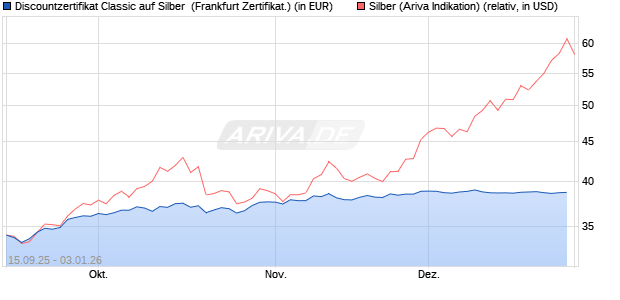 Discountzertifikat Classic auf Silber [Soci&eacute;t&eacute; G&eacute;n&eacute;ral. (WKN: FD01XD) Chart