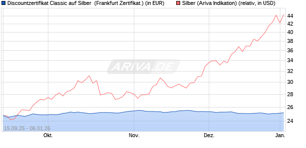 Discountzertifikat Classic auf Silber [Soci&eacute;t&eacute; G&eacute;n&eacute;ral. (WKN: FD01XE) Chart