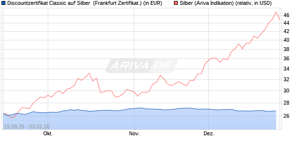Discountzertifikat Classic auf Silber [Soci&eacute;t&eacute; G&eacute;n&eacute;ral. (WKN: FD01XF) Chart