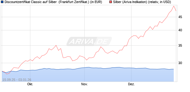 Discountzertifikat Classic auf Silber [Soci&eacute;t&eacute; G&eacute;n&eacute;ral. (WKN: FD01XG) Chart