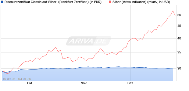Discountzertifikat Classic auf Silber [Soci&eacute;t&eacute; G&eacute;n&eacute;ral. (WKN: FD01XH) Chart