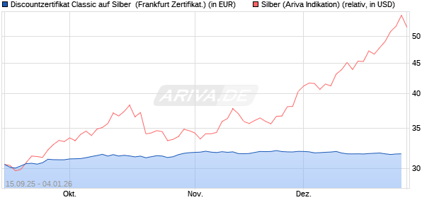 Discountzertifikat Classic auf Silber [Soci&eacute;t&eacute; G&eacute;n&eacute;ral. (WKN: FD01XJ) Chart
