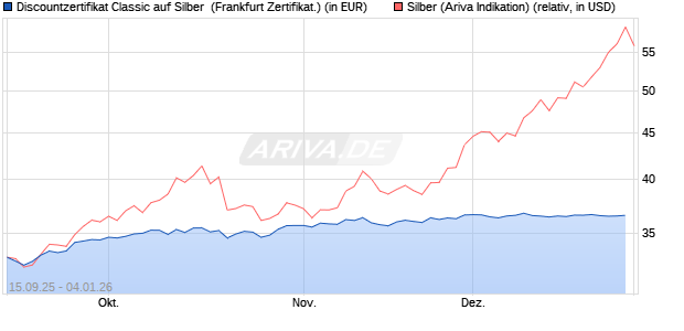 Discountzertifikat Classic auf Silber [Soci&eacute;t&eacute; G&eacute;n&eacute;ral. (WKN: FD01XM) Chart
