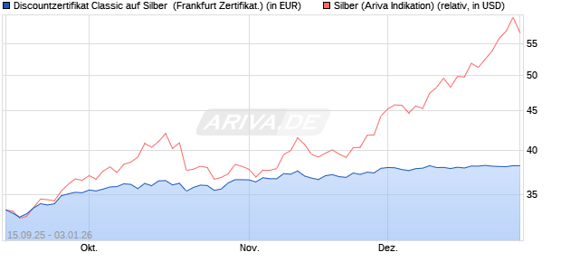 Discountzertifikat Classic auf Silber [Soci&eacute;t&eacute; G&eacute;n&eacute;ral. (WKN: FD01XN) Chart