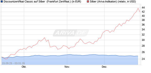 Discountzertifikat Classic auf Silber [Soci&eacute;t&eacute; G&eacute;n&eacute;ral. (WKN: FD01XP) Chart