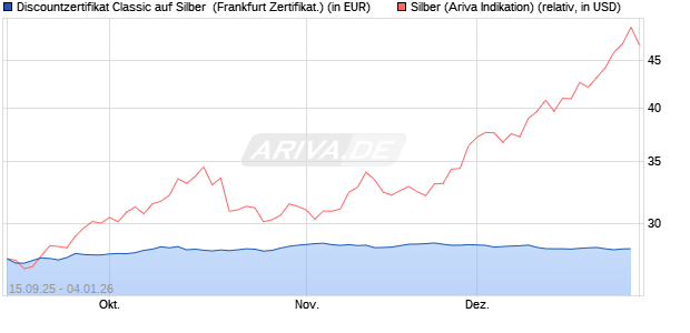 Discountzertifikat Classic auf Silber [Soci&eacute;t&eacute; G&eacute;n&eacute;ral. (WKN: FD01XR) Chart