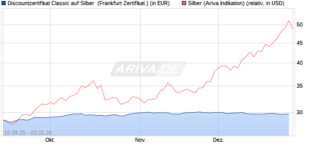 Discountzertifikat Classic auf Silber [Soci&eacute;t&eacute; G&eacute;n&eacute;ral. (WKN: FD01XS) Chart