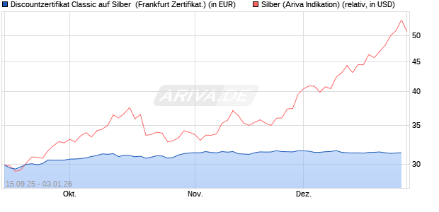 Discountzertifikat Classic auf Silber [Soci&eacute;t&eacute; G&eacute;n&eacute;ral. (WKN: FD01XT) Chart