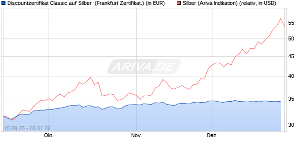Discountzertifikat Classic auf Silber [Soci&eacute;t&eacute; G&eacute;n&eacute;ral. (WKN: FD01XV) Chart