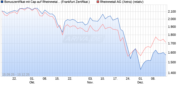 Bonuszertifikat mit Cap auf Rheinmetall [DZ BANK AG] (WKN: DU3AZC) Chart