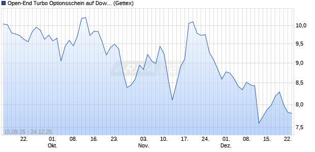 Open-End Turbo Optionsschein auf Dow Jones Indu. (WKN: GU3LEH) Chart