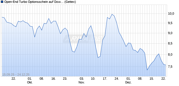 Open-End Turbo Optionsschein auf Dow Jones Indu. (WKN: GU3LF4) Chart