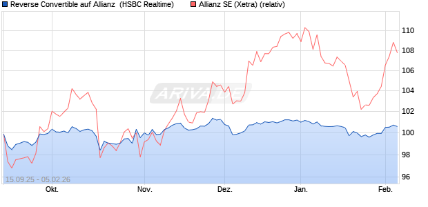Reverse Convertible auf Allianz [HSBC Trinkaus & Bu. (WKN: HT8CHD) Chart