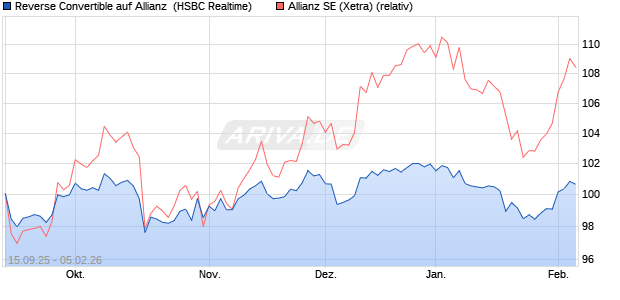 Reverse Convertible auf Allianz [HSBC Trinkaus & Bu. (WKN: HT8CHE) Chart